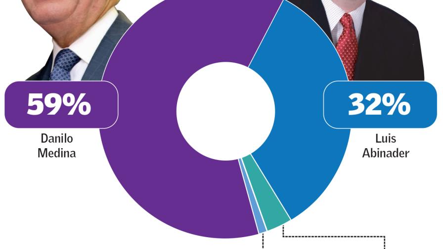 Oposición rechaza encuesta Greenberg