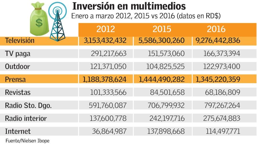Estudio revela TV recibe la mayor inversión (I) Estudio revela TV recibe la mayor inversión (I)