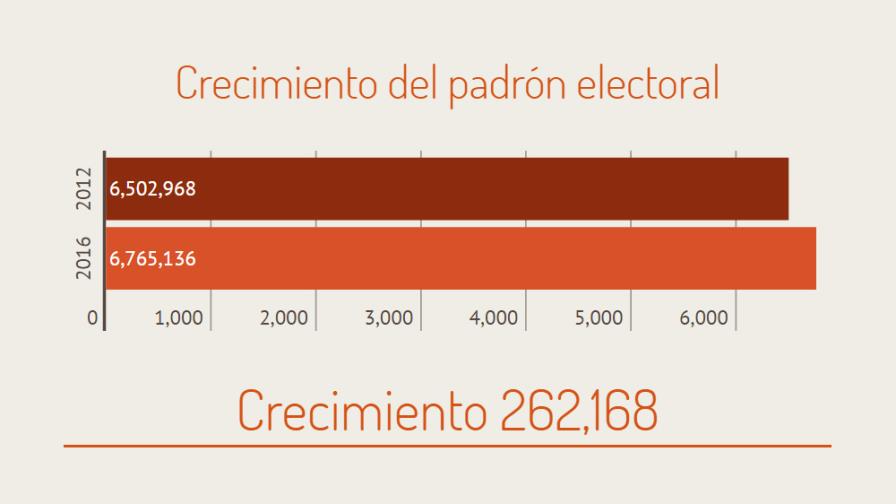 Las elecciones en cifras: Doce infografías para conocer el proceso electoral
