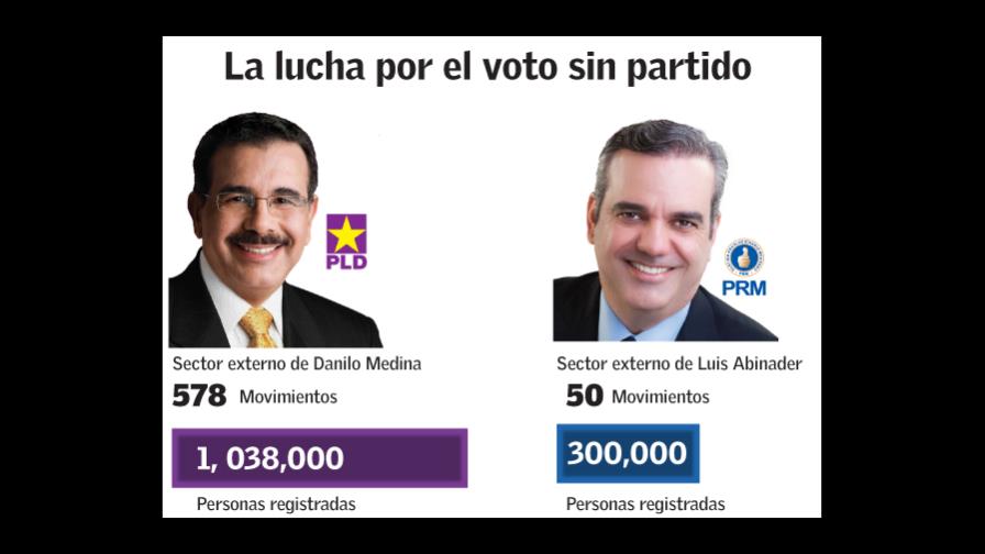 Sector externo: la lucha por el voto de los sin partidos
Sector externo: la lucha por el voto de los sin partidos