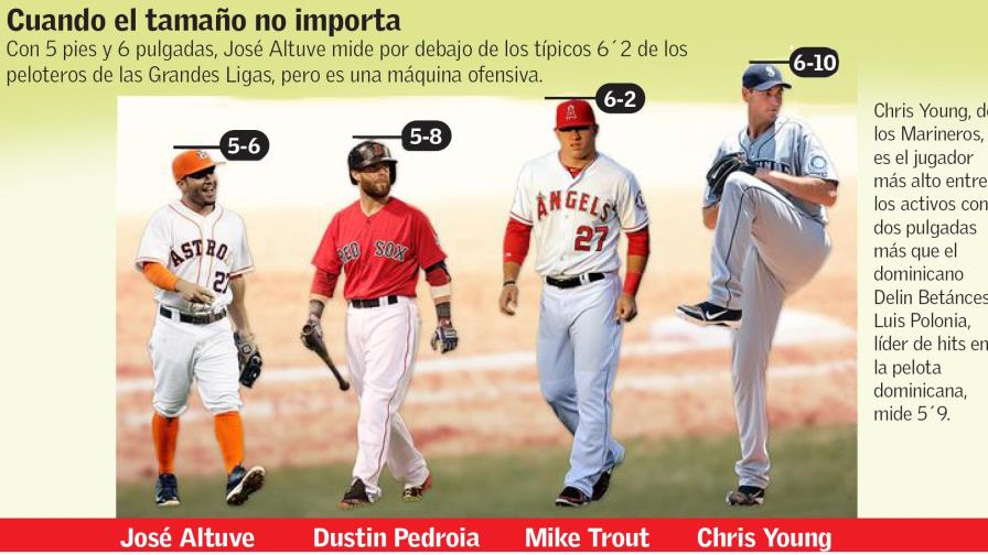 El pelotero más pequeño se adueña de MLB