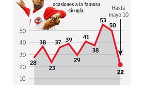 Especialistas debaten en RD sobre la cirugía Tommy John que ha salvado carreras en Grandes Ligas