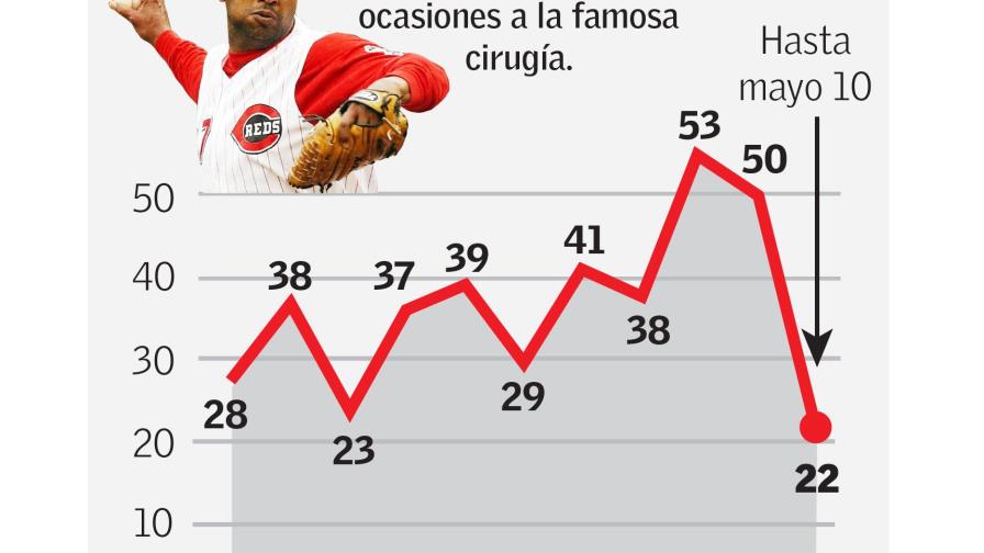 Especialistas debaten en RD sobre la cirugía Tommy John que ha salvado carreras en Grandes Ligas