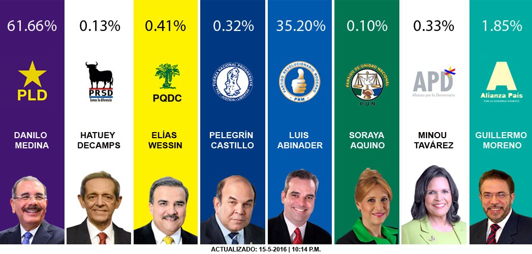 Danilo Medina: 61.66% con 822 mil votos contados