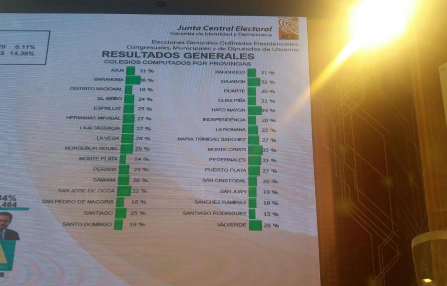 Dejan de proyectar datos de los niveles congresual y municipal 