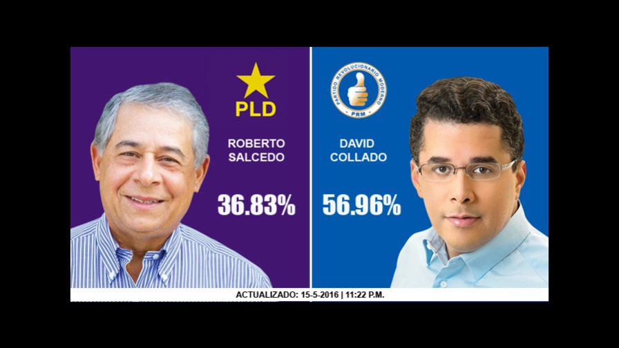 David Collado encabeza ampliamente en el Distrito Nacional