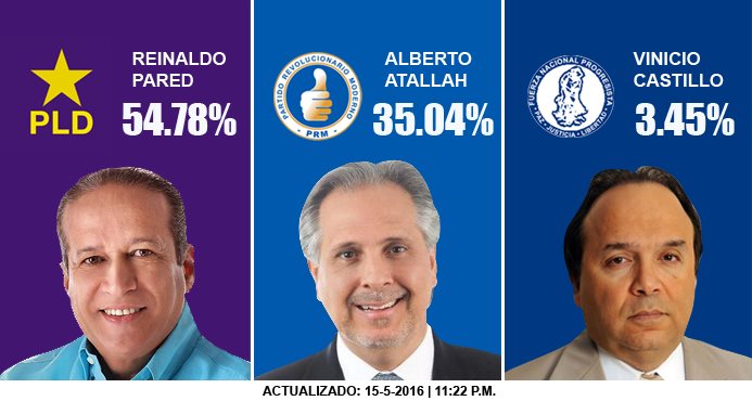 Reinaldo Pared Pérez encabeza conteo preliminar en la senaduría del Distrito Nacional