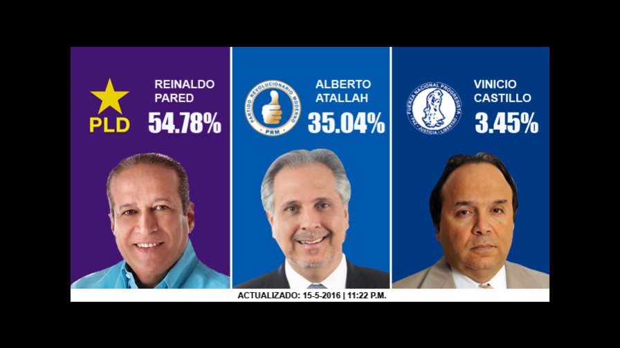 Reinaldo Pared Pérez encabeza conteo preliminar en la senaduría del Distrito Nacional