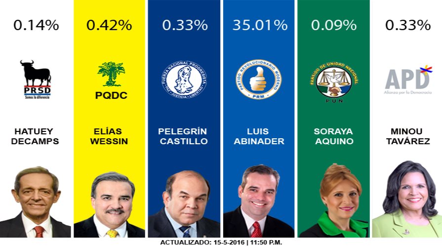 Con 29% de los colegios, Danilo mantiene amplia ventaja