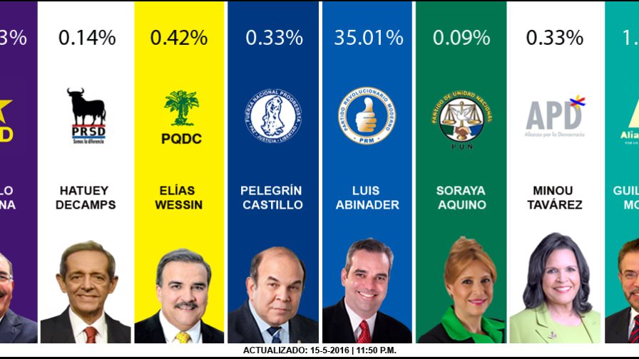 Con 29% de los colegios, Danilo mantiene amplia ventaja Con 29% de los colegios, Danilo mantiene amplia ventaja