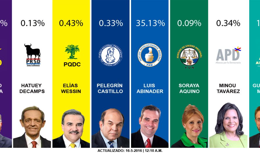 Danilo Medina adelante con el 61.91% en el primer boletín