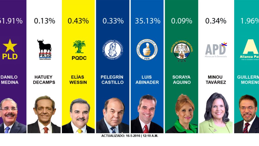 Danilo Medina adelante con el 61.91% en el primer boletín