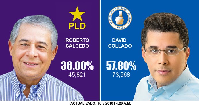 En el segundo boletín David Collado mantiene control alcaldía Distrito Nacional