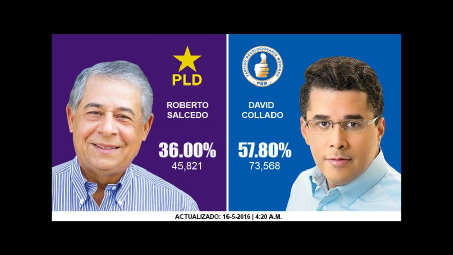 En el segundo boletín David Collado mantiene control alcaldía Distrito Nacional