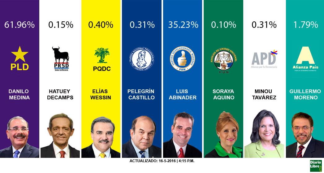 Con el 58.09% de los colegios computados Medina no cede terreno