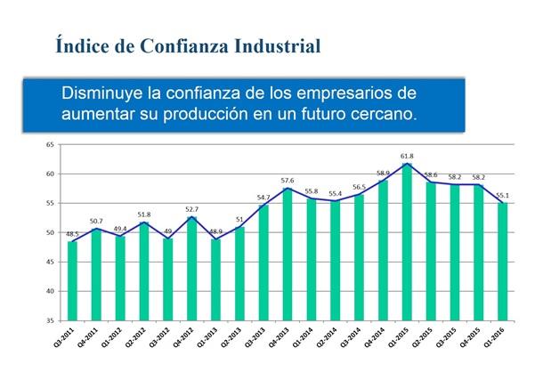 Disminuyen índices de confianza industrial y clima empresarial en la República Dominicana