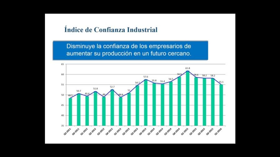Disminuyen índices de confianza industrial y clima empresarial en la República Dominicana