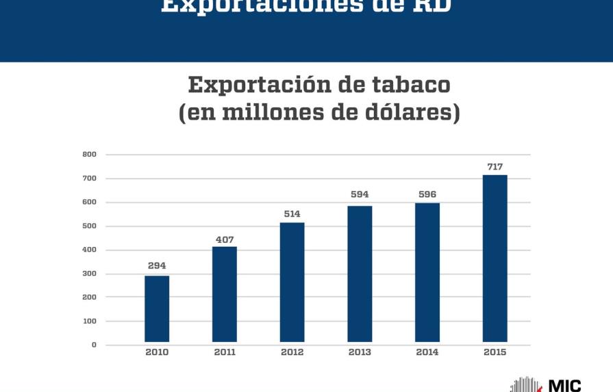 Exportaciones de tabaco aumentan y en 2015 ascendieron a US$717 millones