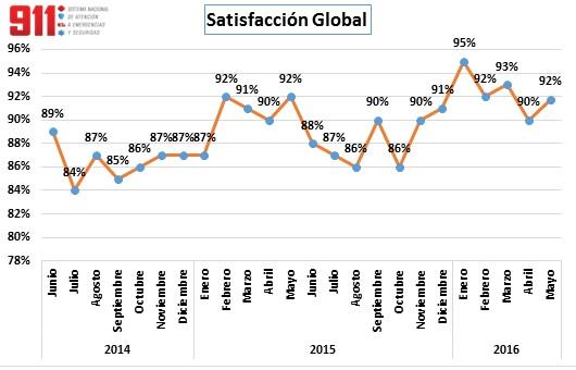 El 9-1-1 atendió 583,022 emergencias en dos años 