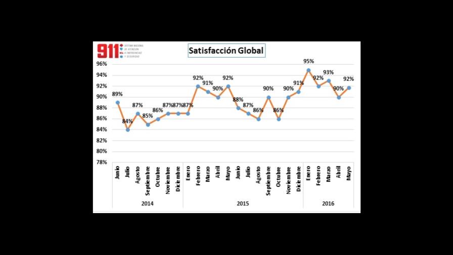 El 9-1-1 atendió 583,022 emergencias en dos años 