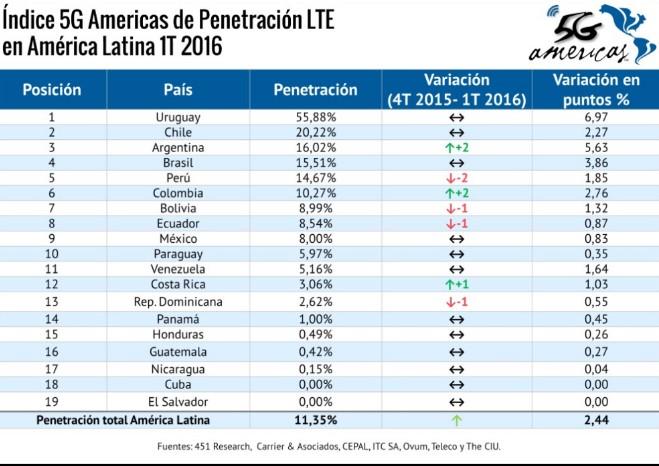 República Dominicana alcanza posición 13 en el Índice 5G Américas de Penetración LTE en América Latina
