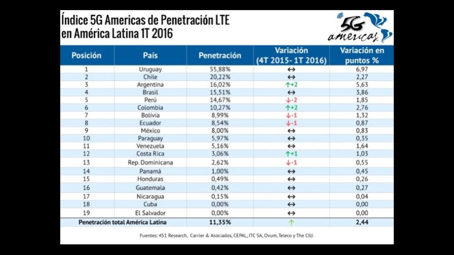 República Dominicana alcanza posición 13 en el Índice 5G Américas de Penetración LTE en América Latina