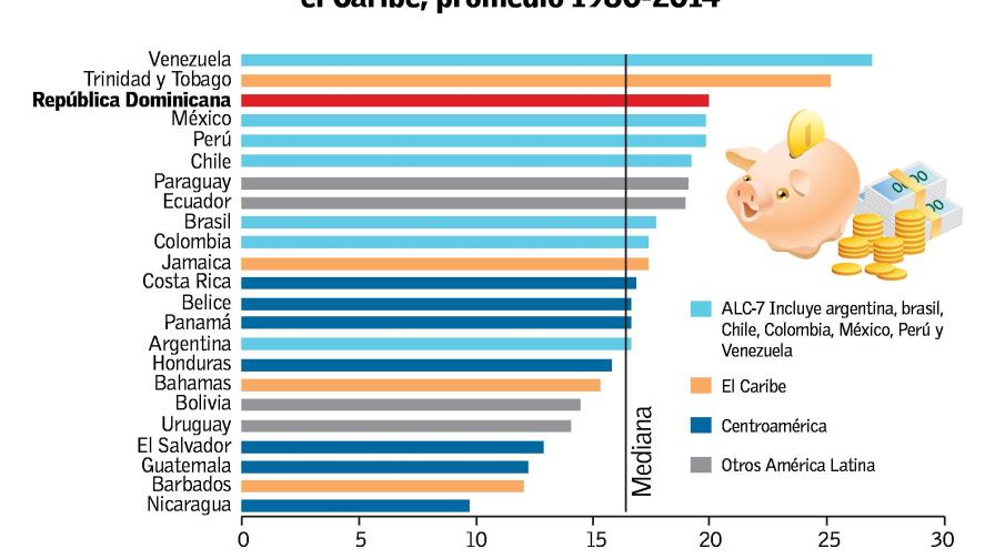 República Dominicana, el segundo país con mayor ahorro nacional del Caribe