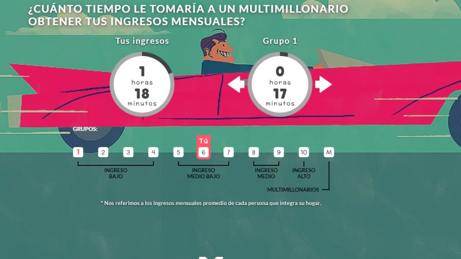 ¿Cómo se comparan tus ingresos con los de los más ricos? Calcúlalo aquí