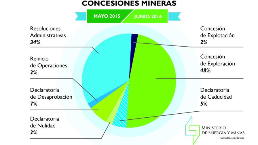 Antonio Isa Conde presenta resultados regulatorios alcanzados en Energía y Minas 