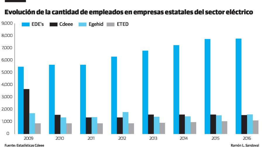 Sector eléctrico, entre pérdidas y persistente violación a su Ley Sector eléctrico, entre pérdidas y persistente violación a su Ley