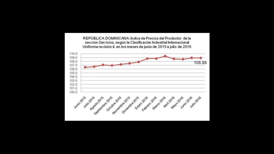 El Índice de Precios del Productor Manufactura aumentó 0.46% en julio 2016