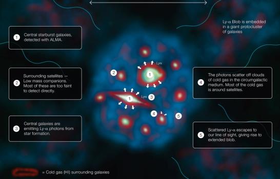 Astrónomos descubren los misterios de una gran mancha espacial Lyman-alfa