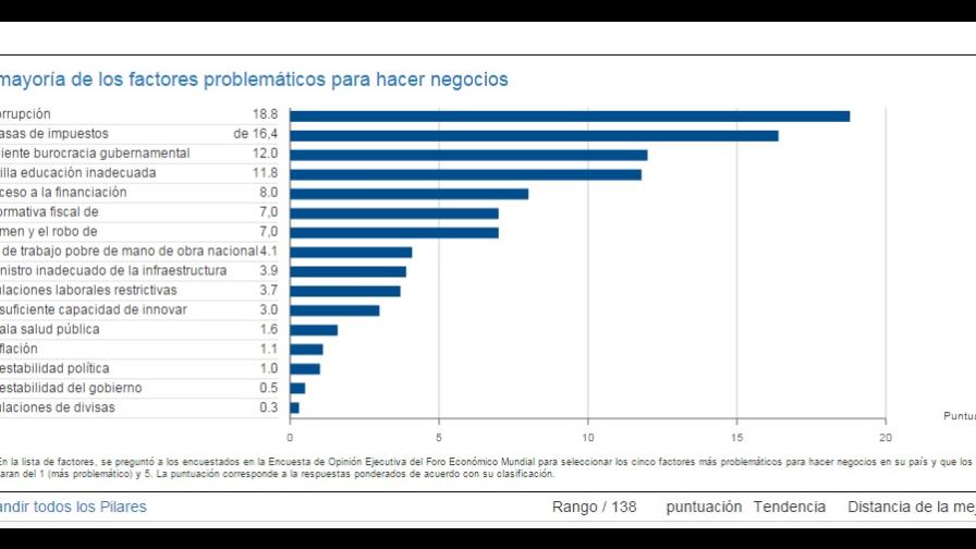 La corrupción es el principal problema de República Dominicana, según Informe Global de Competitividad La corrupción es el principal problema de República Dominicana, según Informe Global de Competitividad