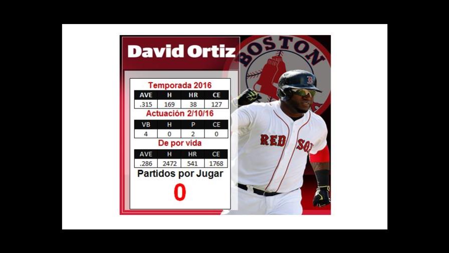 Ortiz, el que cambió la franquicia y también la ciudad de Boston; de 4-0 en su último juego de serie regular Ortiz, el que cambió la franquicia y también la ciudad de Boston; de 4-0 en su último juego de serie regular