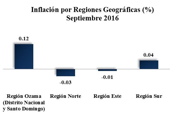 Inflación acumulada entre enero y septiembre de 2016 fue de 0.35%