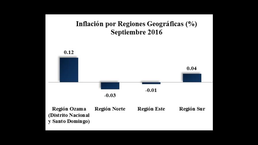 Inflación acumulada entre enero y septiembre de 2016 fue de 0.35%