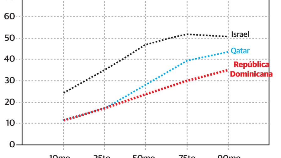 Informe PISA también desnuda el injusto sistema educativo dominicano