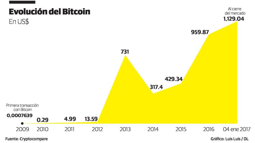 La subida del bitcoin no se detiene y alcanza un pico histórico