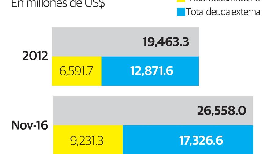 Deuda SPNF se incrementa en más de US$7,000 millones en unos cuatro años