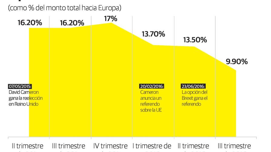 El patrón dominicano de exportaciones al Reino Unido cambió tras el Brexit