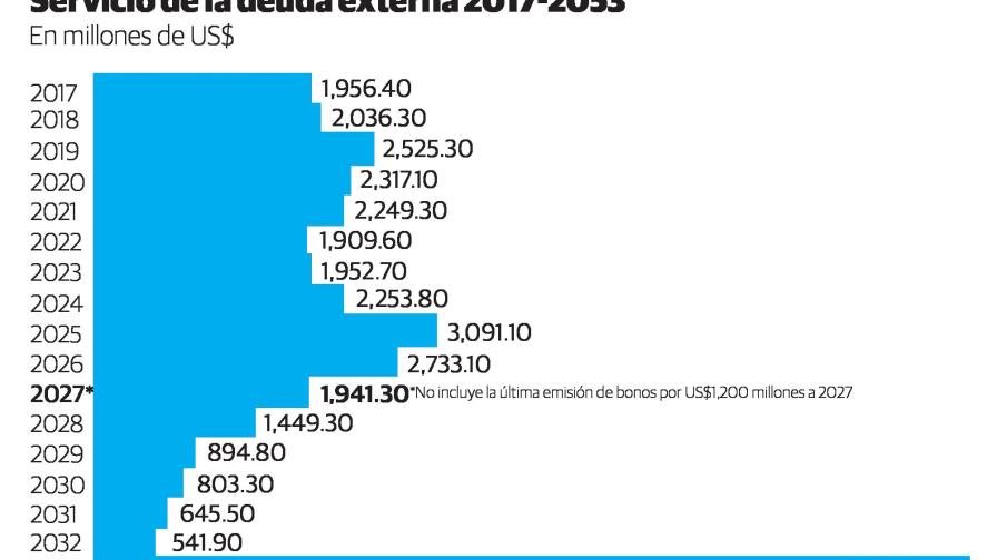En una década debe pagarse 67% del servicio de la deuda externa En una década debe pagarse 67% del servicio de la deuda externa