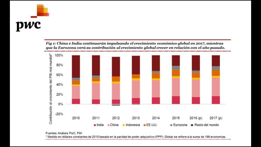 Predicciones económicas para el 2017