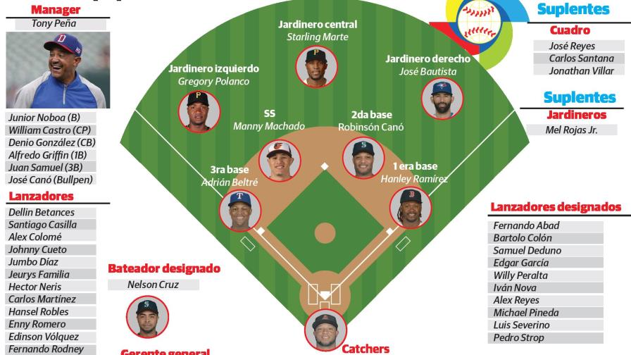 RD presenta equipo que en el papel lo tiene todo para retener título en Clásico