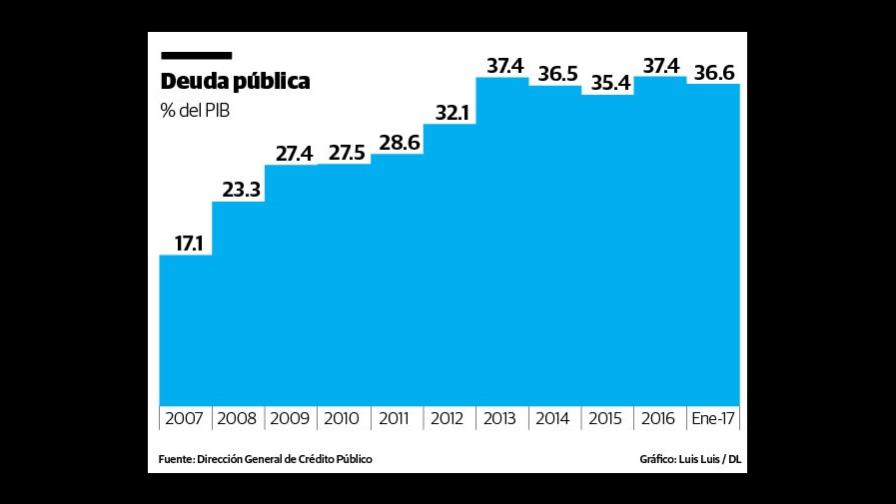 Deuda pública SPNF aumentó a US$27,474.6 millones en enero