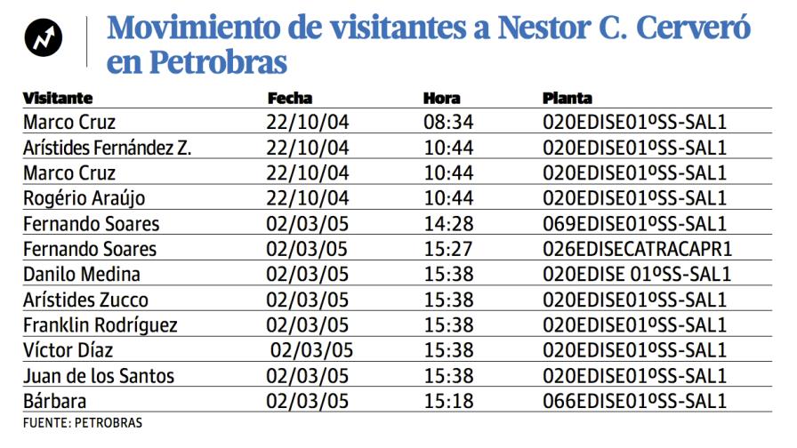 Danilo Medina y comitiva peledeísta se reunieron con ejecutivo de Petrobras en 2005