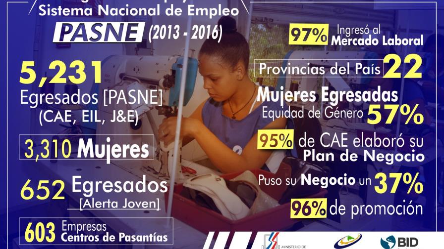 Ministerio de Trabajo y el INFOTEP concluyen Programa de Apoyo al Sistema de Empleo 