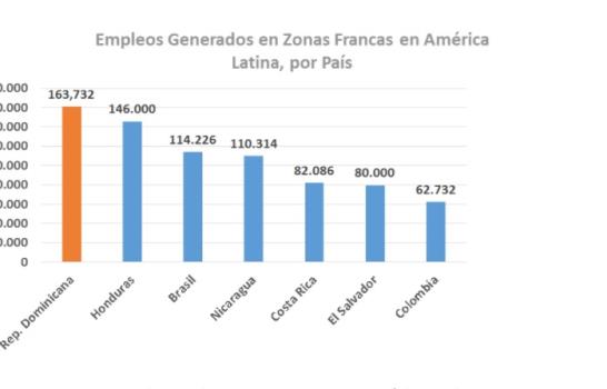 República Dominicana lidera la generación de empleos en zonas francas de la región