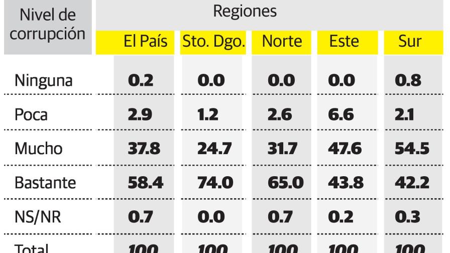 Encuesta revela que la corrupción encabeza la agenda dominicana