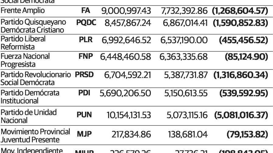 La Junta decide distribuir fondos acogiendo la sentencia del TSE