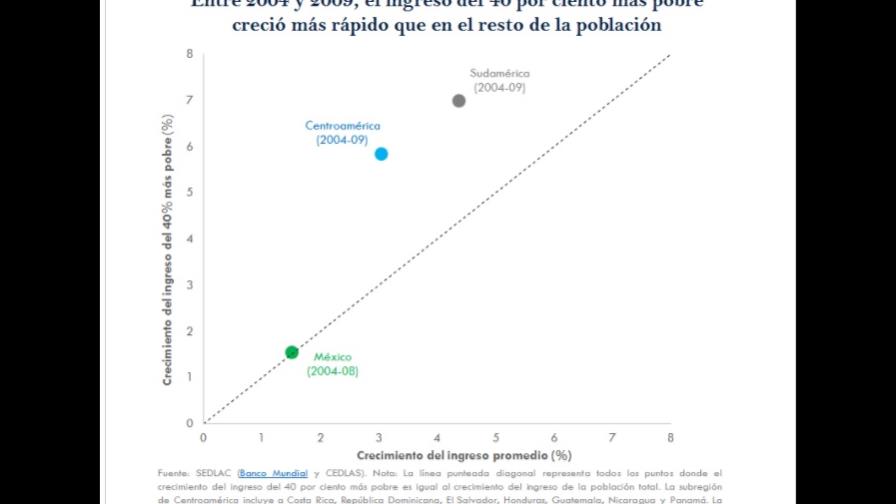 La pobreza y el crecimiento económico en América Latina y el Caribe 